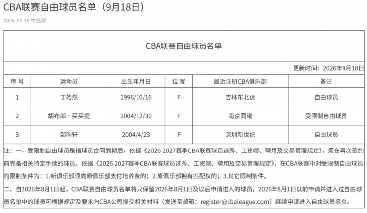 CBA官网更新自由球员名单：丁皓然、胡布郎·买买提、邹昀轩