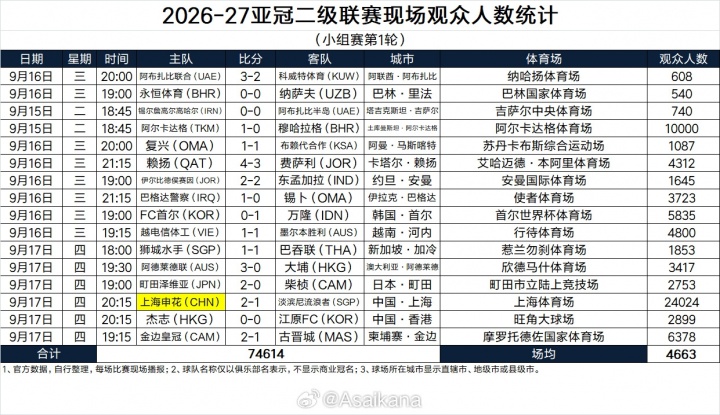 亚冠二首轮现场观众人数统计：申花主场24024人最多，场均4663人